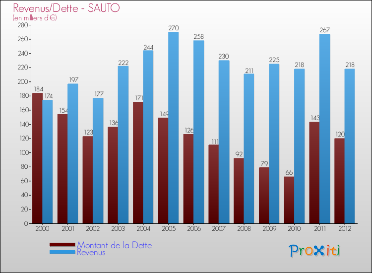 Evolution comparée de la dette et des revenus pour la commune de SAUTO de 2000 à 2012 Comparaison de la dette et des revenus pour SAUTO de 2000 à 2012