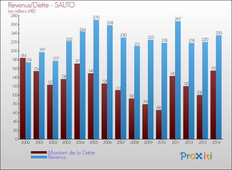 Evolution comparée de la dette et des revenus pour la commune de SAUTO de 2000 à 2014 Comparaison de la dette et des revenus pour SAUTO de 2000 à 2014