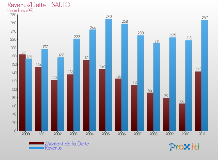 Evolution comparée de la dette et des revenus pour la commune de SAUTO de 2000 à 2011 Comparaison de la dette et des revenus pour SAUTO de 2000 à 2011
