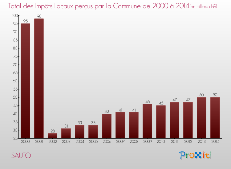 Evolution des Impôts Locaux pour la commune de SAUTO de 2000 à 2014 Evolution des Impôts Locaux pour SAUTO de 2000 à 2014