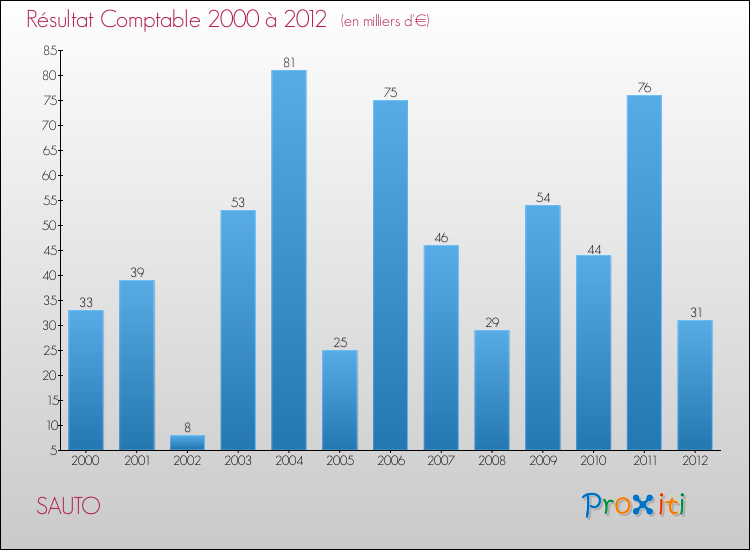 Evolution du résultat comptable pour la commune de SAUTO de 2000 à 2012 Evolution du résultat comptable pour SAUTO de 2000 à 2012