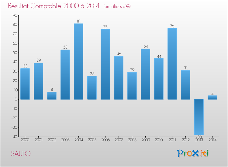 Evolution du résultat comptable pour la commune de SAUTO de 2000 à 2014 Evolution du résultat comptable pour SAUTO de 2000 à 2014