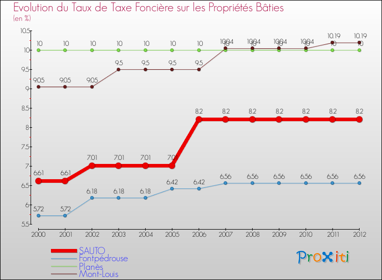 Evolution du taux de la taxe foncière sur le bati pour SAUTO et les communes proches de 2000 à 2012 Comparaison des taux de taxe foncière sur le bati pour SAUTO et les communes voisines de 2000 à 2012