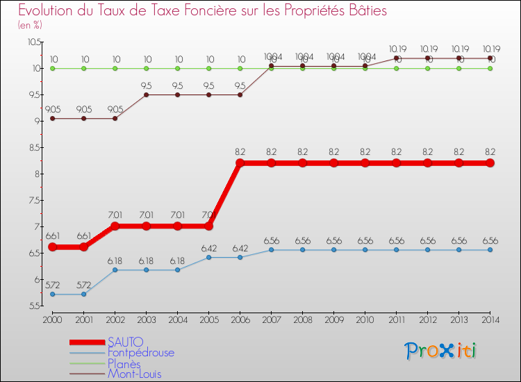 Evolution du taux de la taxe foncière sur le bati pour SAUTO et les communes proches de 2000 à 2014 Comparaison des taux de taxe foncière sur le bati pour SAUTO et les communes voisines de 2000 à 2014