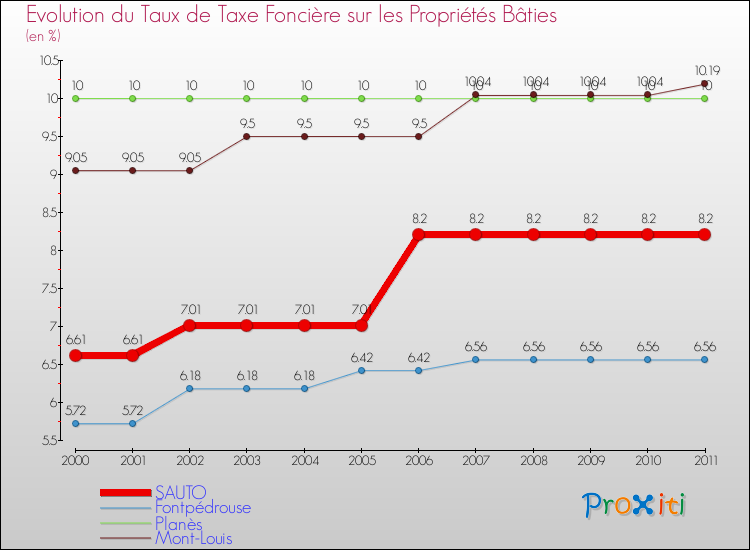 Evolution du taux de la taxe foncière sur le bati pour SAUTO et les communes proches Comparaison des taux de taxe foncière sur le bati pour SAUTO et les communes voisines