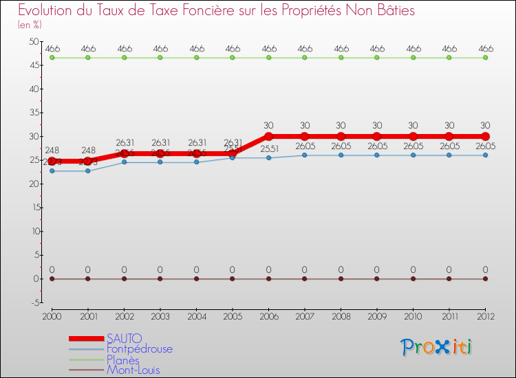 Evolution du taux de la taxe foncière sur les immeubles et terrains non batis pour SAUTO et les communes proches de 2000 à 2012 Comparaison des taux de la taxe foncière sur les immeubles et terrains non batis pour SAUTO et les communes voisines de 2000 à 2012