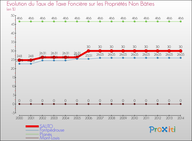 Evolution du taux de la taxe foncière sur les immeubles et terrains non batis pour SAUTO et les communes proches de 2000 à 2014 Comparaison des taux de la taxe foncière sur les immeubles et terrains non batis pour SAUTO et les communes voisines de 2000 à 2014
