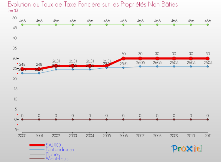 Evolution du taux de la taxe foncière sur les immeubles et terrains non batis pour SAUTO et les communes proches Comparaison des taux de la taxe foncière sur les immeubles et terrains non batis pour SAUTO et les communes voisines