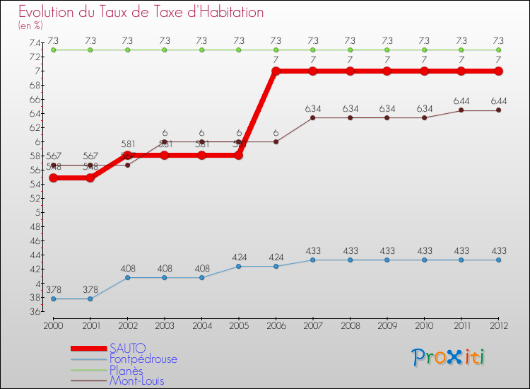 Evolution du taux de la taxe d'habitation pour SAUTO et les communes proches Comparaison des taux de la taxe d'habitation pour SAUTO et les communes voisines