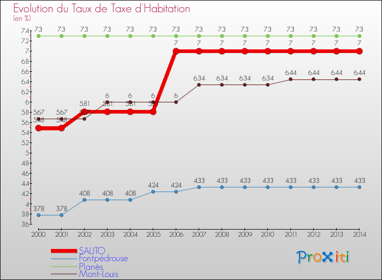 Evolution du taux de la taxe d'habitation pour SAUTO et les communes proches de 2000 à 2014 Comparaison des taux de la taxe d'habitation pour SAUTO et les communes voisines de 2000 à 2014