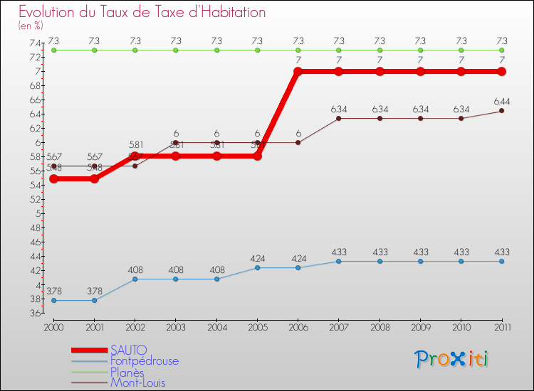 Evolution du taux de la taxe d'habitation pour SAUTO et les communes proches Comparaison des taux de la taxe d'habitation pour SAUTO et les communes voisines