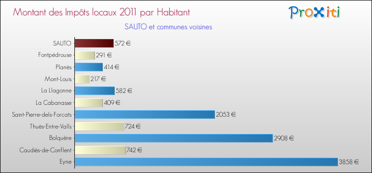 Montant des impôts locaux par Habitant pour SAUTO et les communes proches Comparaison des impôts locaux par habitant pour SAUTO et les communes voisines