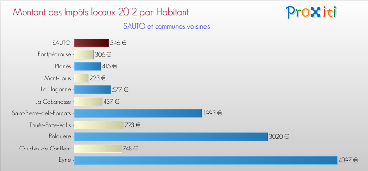 Montant des impôts locaux par Habitant pour SAUTO et les communes proches Comparaison des impôts locaux par habitant pour SAUTO et les communes voisines