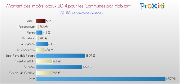Montant des impôts locaux par Habitant pour SAUTO et les communes proches en 2014 Comparaison des impôts locaux par habitant pour SAUTO et les communes voisines en 2014