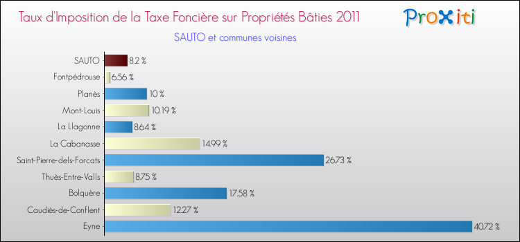 Taux d'imposition de la taxe foncière sur le bati 2011 pour SAUTO et les communes proches Comparaison des taux d'imposition de la taxe foncière sur le bati 2011 pour SAUTO et les communes voisines