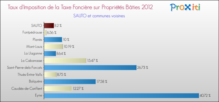 Taux d'imposition de la taxe foncière sur le bati 2012 pour SAUTO et les communes proches Comparaison des taux d'imposition de la taxe foncière sur le bati 2012 pour SAUTO et les communes voisines