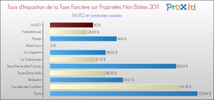 Taux d'imposition de la taxe foncière sur les immeubles et terrains non batis 2011 pour SAUTO et les communes proches Comparaison des taux d'imposition de la taxe foncière sur les immeubles et terrains non batis 2011 pour SAUTO et les communes voisines
