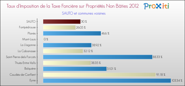 Taux d'imposition de la taxe foncière sur les immeubles et terrains non batis 2012 pour SAUTO et les communes proches Comparaison des taux d'imposition de la taxe foncière sur les immeubles et terrains non batis 2012 pour SAUTO et les communes voisines