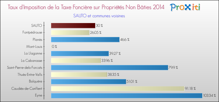 Taux d'imposition de la taxe foncière sur les immeubles et terrains non batis 2014 pour SAUTO et les communes proches Comparaison des taux d'imposition de la taxe foncière sur les immeubles et terrains non batis 2014 pour SAUTO et les communes voisines
