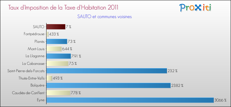 Taux d'imposition de la taxe d'habitation 2011 pour SAUTO et les communes proches Comparaison des taux d'imposition de la taxe d'habitation 2011 pour SAUTO et les communes voisines