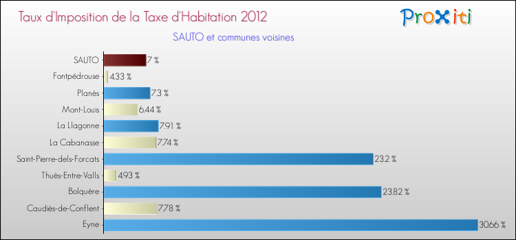 Taux d'imposition de la taxe d'habitation 2012 pour SAUTO et les communes proches Comparaison des taux d'imposition de la taxe d'habitation 2012 pour SAUTO et les communes voisines