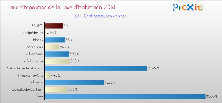 Taux d'imposition de la taxe d'habitation 2014 pour SAUTO et les communes proches Comparaison des taux d'imposition de la taxe d'habitation 2014 pour SAUTO et les communes voisines