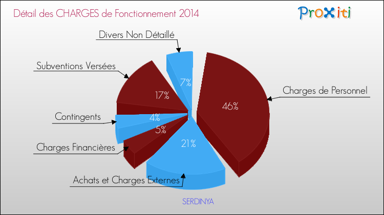 Décomposition des Charges de Fonctionnement 2014 de la commune de SERDINYA Charges de Fonctionnement 2014 pour la commune de SERDINYA