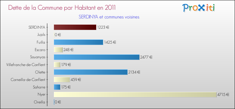 Dette par habitant de la commune en 2011 pour SERDINYA et les communes proches Comparaison de la dette par habitant de la commune en 2011 pour SERDINYA et les communes voisines