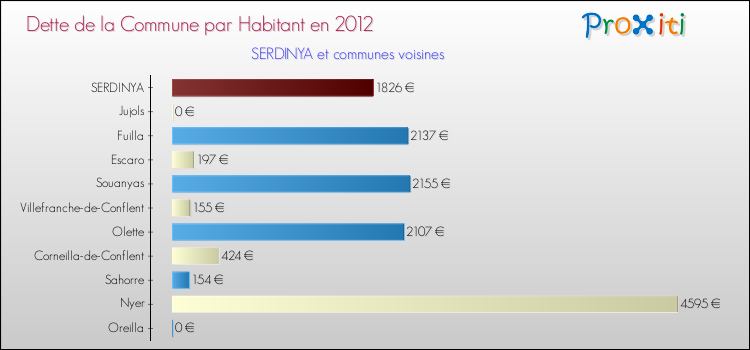 Dette par habitant de la commune en 2012 pour SERDINYA et les communes proches Comparaison de la dette par habitant de la commune en 2012 pour SERDINYA et les communes voisines