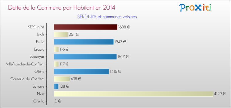 Dette par habitant de la commune en 2014 pour SERDINYA et les communes proches Comparaison de la dette par habitant de la commune en 2014 pour SERDINYA et les communes voisines