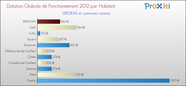 Montant des dotations globales de fonctionnement DGF par Habitant pour SERDINYA et les communes proches Comparaison des des dotations globales de fonctionnement DGF par habitant pour SERDINYA et les communes voisines
