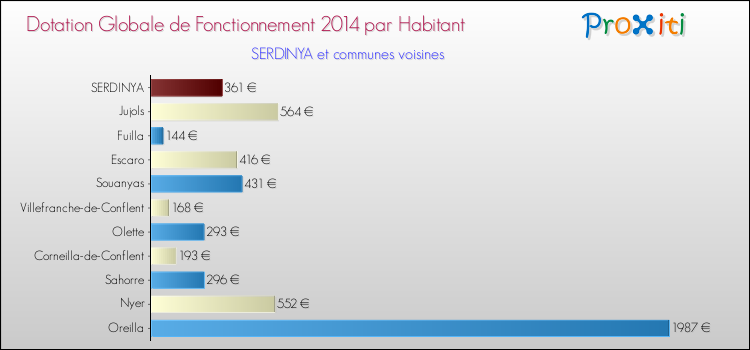 Montant des dotations globales de fonctionnement DGF par Habitant pour SERDINYA et les communes proches en 2014. Comparaison des des dotations globales de fonctionnement DGF par habitant pour SERDINYA et les communes voisines en 2014.