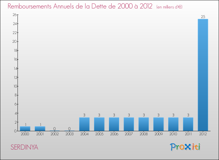 Evolution de l'annuité de la dette pour la commune de SERDINYA de 2000 à 2012 Annuités de la dette pour SERDINYA de 2000 à 2012