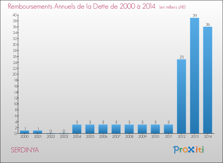 Evolution de l'annuité de la dette pour la commune de SERDINYA de 2000 à 2014 Annuités de la dette pour SERDINYA de 2000 à 2014