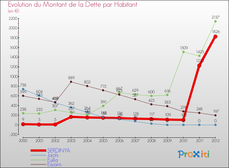 Evolution de la dette par habitant pour la commune de SERDINYA et les communes proches de 2000 à 2012 Comparaison de la dette par habitant pour SERDINYA et les communes voisines de 2000 à 2012