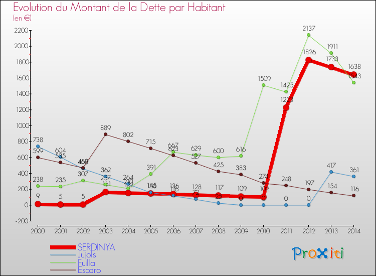 Evolution de la dette par habitant pour la commune de SERDINYA et les communes proches de 2000 à 2014 Comparaison de la dette par habitant pour SERDINYA et les communes voisines de 2000 à 2014