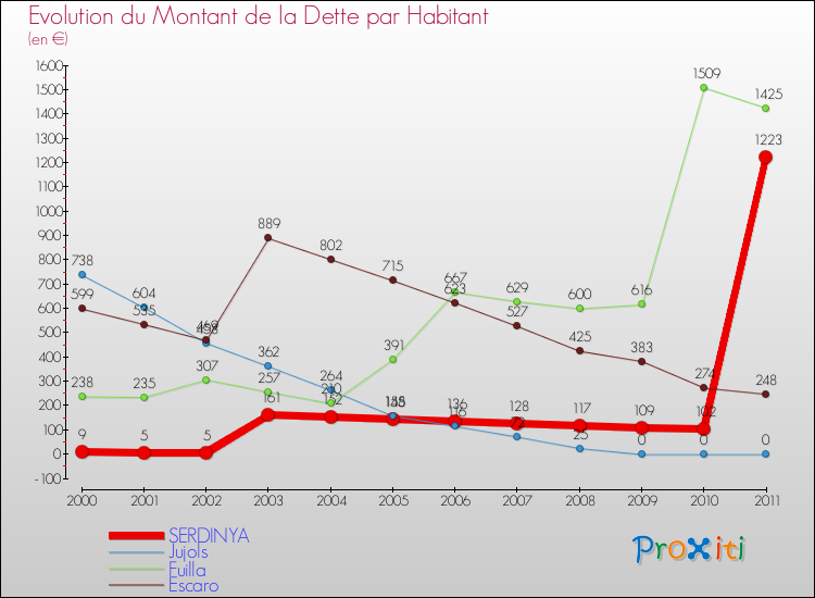 Evolution de la dette par habitant pour la commune de SERDINYA et les communes proches Comparaison de la dette par habitant pour SERDINYA et les communes voisines