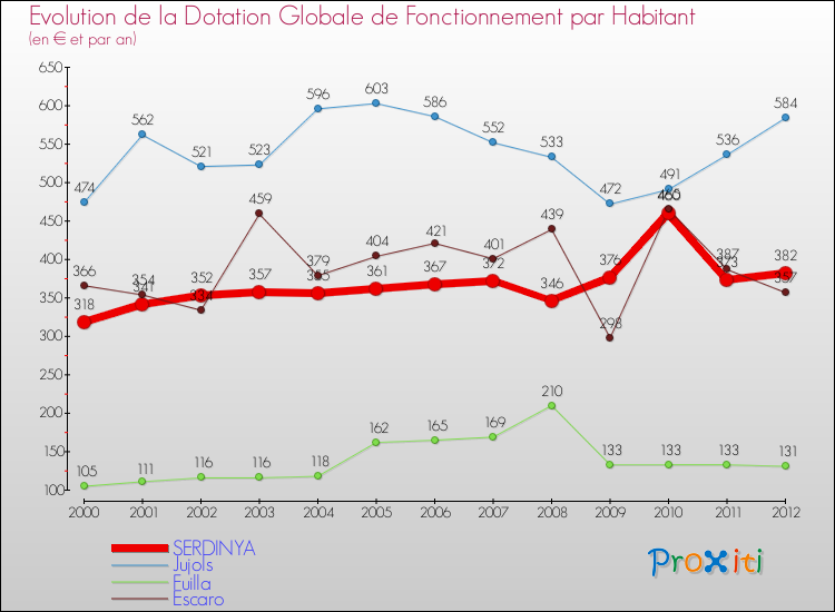 Evolution et montant de la dotation globale de fonctionnement par Habitant pour SERDINYA et les communes proches Comparaison des dotations globales de fonctionnement par habitant pour SERDINYA et les communes voisines