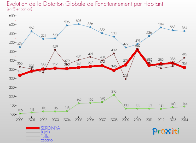 Evolution et montant de la dotation globale de fonctionnement par Habitant pour SERDINYA et les communes proches de 2000 à 2014. Comparaison des dotations globales de fonctionnement par habitant pour SERDINYA et les communes voisines de 2000 à 2014.