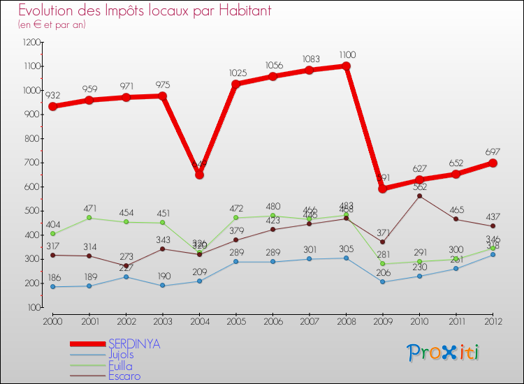 Evolution et montant des impôts locaux par Habitant pour SERDINYA et les communes proches Comparaison des impôts locaux par habitant pour SERDINYA et les communes voisines