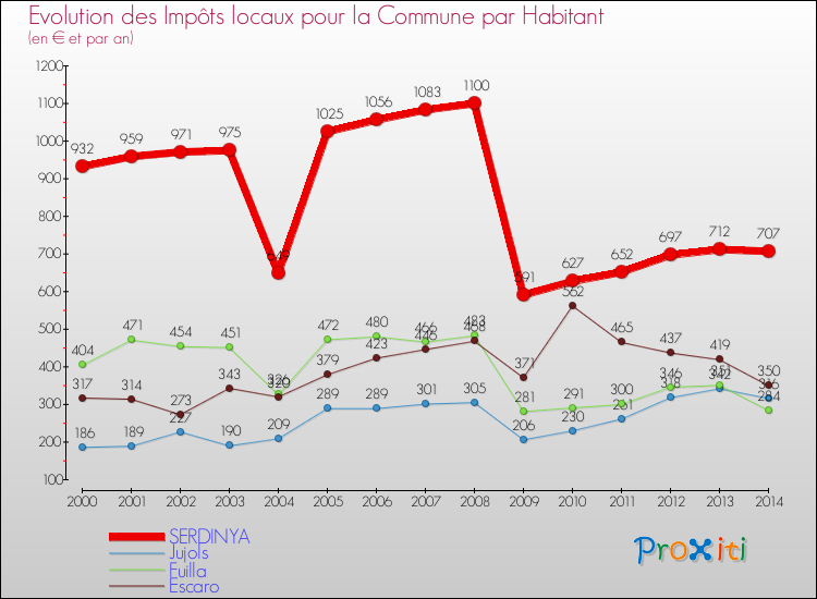 Evolution et montant des impôts locaux par Habitant pour SERDINYA et les communes proches de 2000 à 2014 Comparaison des impôts locaux par habitant pour SERDINYA et les communes voisines de 2000 à 2014