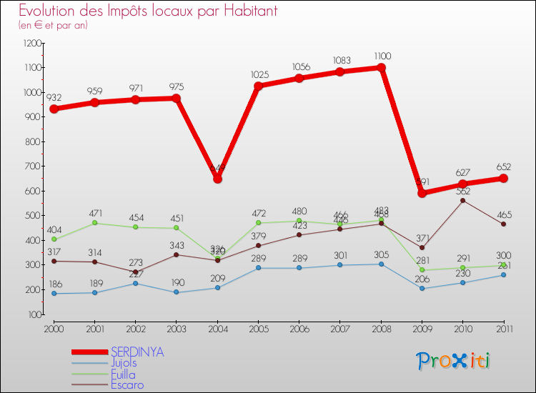 Evolution et montant des impôts locaux par Habitant pour SERDINYA et les communes proches Comparaison des impôts locaux par habitant pour SERDINYA et les communes voisines