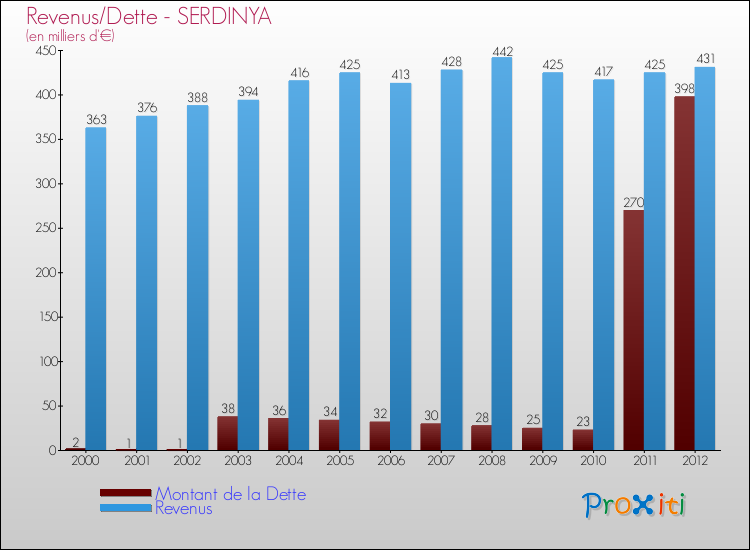 Evolution comparée de la dette et des revenus pour la commune de SERDINYA de 2000 à 2012 Comparaison de la dette et des revenus pour SERDINYA de 2000 à 2012