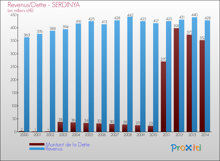 Evolution comparée de la dette et des revenus pour la commune de SERDINYA de 2000 à 2014 Comparaison de la dette et des revenus pour SERDINYA de 2000 à 2014