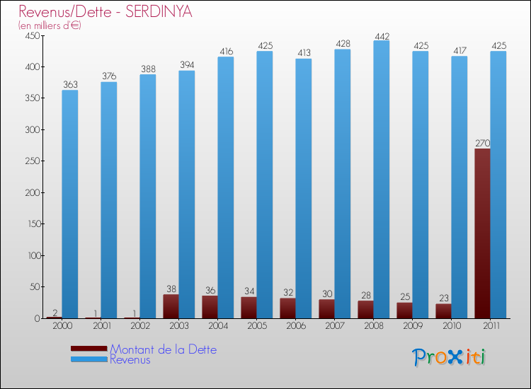 Evolution comparée de la dette et des revenus pour la commune de SERDINYA de 2000 à 2011 Comparaison de la dette et des revenus pour SERDINYA de 2000 à 2011