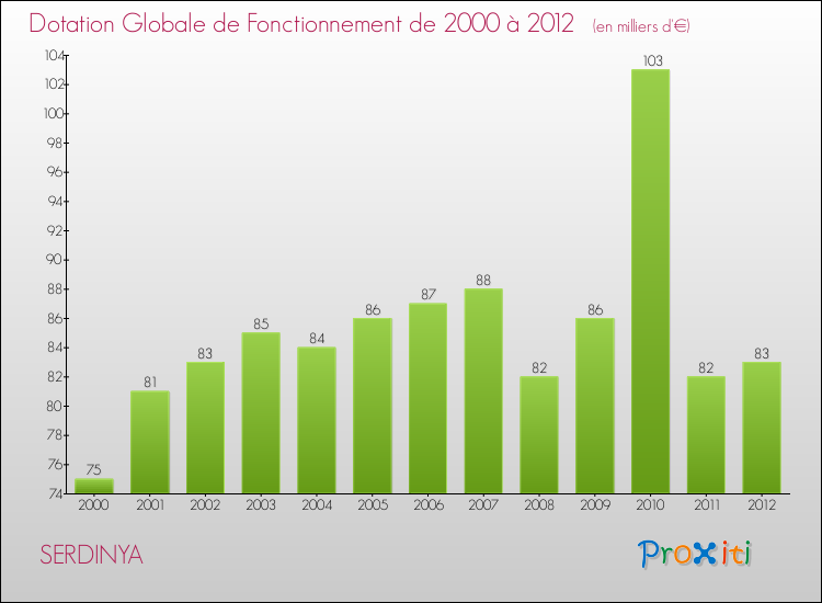 Evolution du montant de la Dotation Globale de Fonctionnement pour la commune de SERDINYA de 2000 à 2012 Evolution du montant de la Dotation Globale de Fonctionnement pour SERDINYA de 2000 à 2012