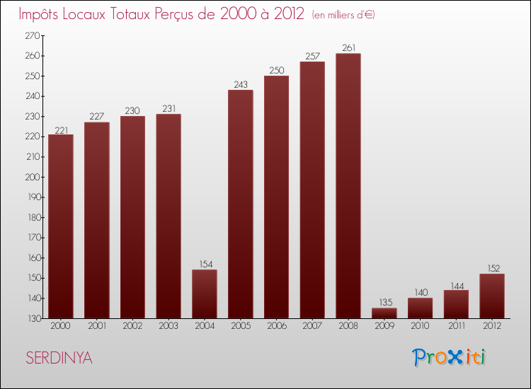 Evolution des Impôts Locaux pour la commune de SERDINYA de 2000 à 2012 Evolution des Impôts Locaux pour SERDINYA de 2000 à 2012