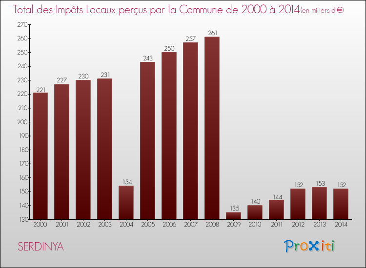Evolution des Impôts Locaux pour la commune de SERDINYA de 2000 à 2014 Evolution des Impôts Locaux pour SERDINYA de 2000 à 2014