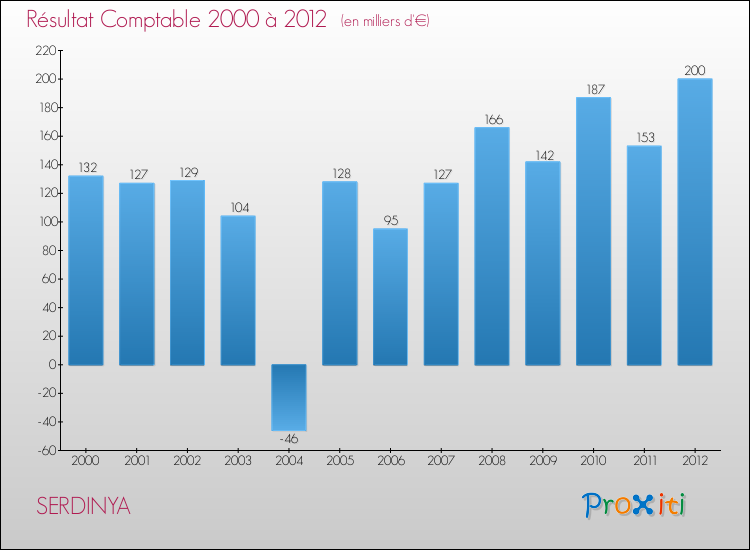 Evolution du résultat comptable pour la commune de SERDINYA de 2000 à 2012 Evolution du résultat comptable pour SERDINYA de 2000 à 2012