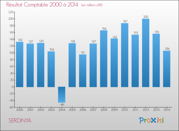 Evolution du résultat comptable pour la commune de SERDINYA de 2000 à 2014 Evolution du résultat comptable pour SERDINYA de 2000 à 2014
